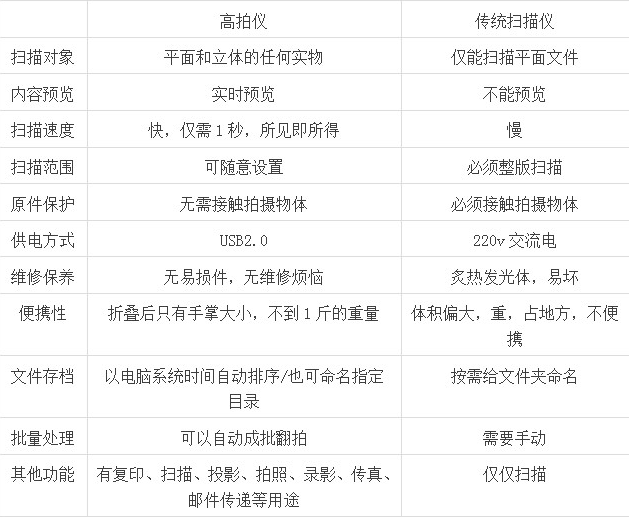 高拍儀和掃描儀比的區(qū)別，它們哪個效果更好？